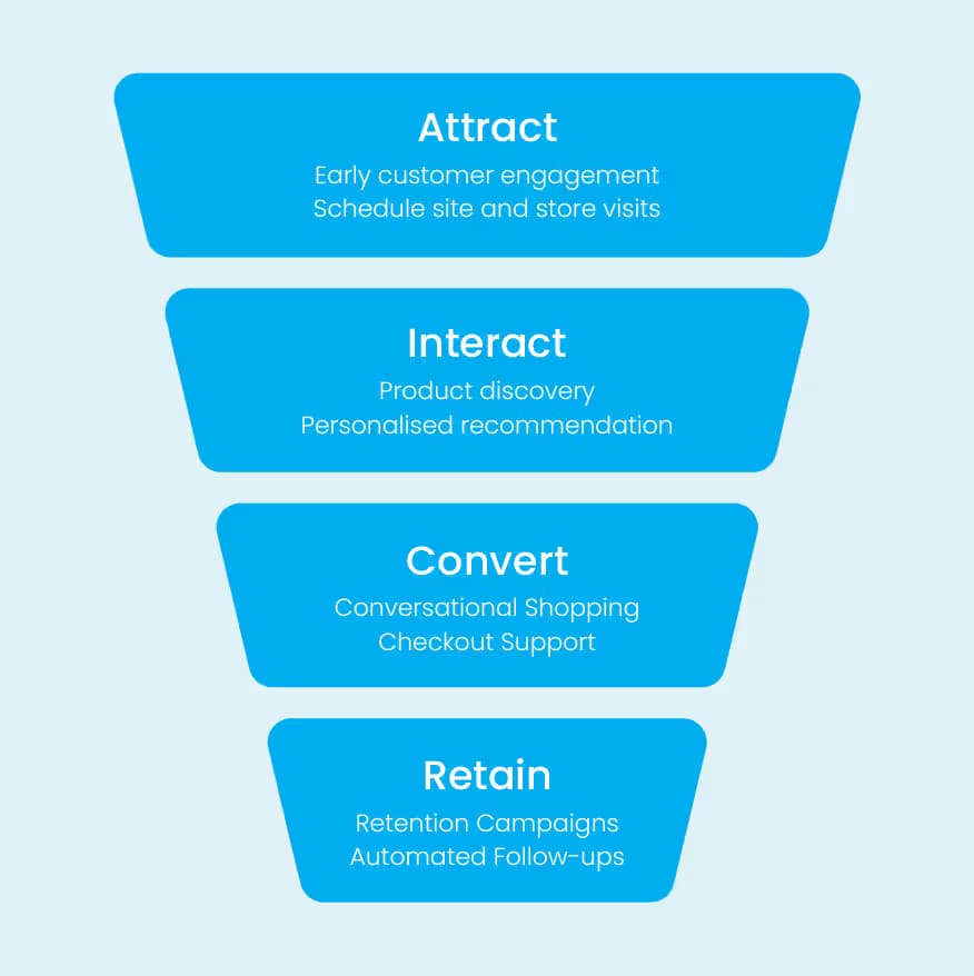 How TechMonk’s AI Agents Improve Customer Journey