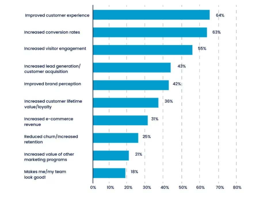 Benefits of Personalisation According to U.S. Marketers