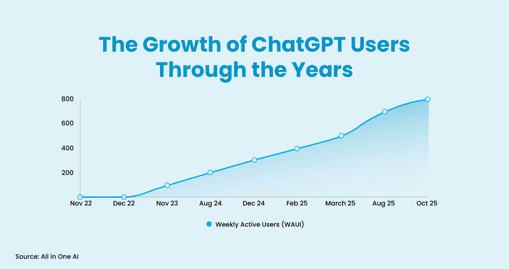 Graph showing the growth of ChatGPT users through the years