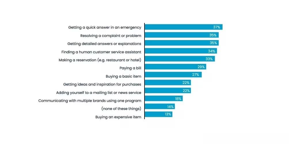 Use Cases of E-commerce AI Chatbots
