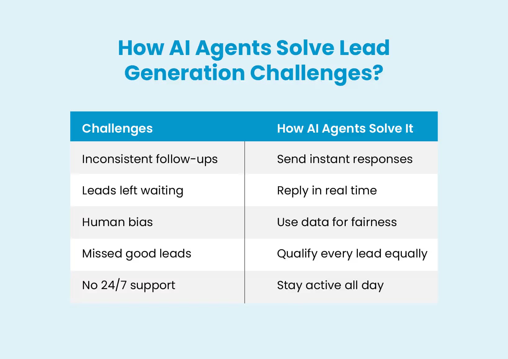 AI Agents Solving Lead Generation Challenges