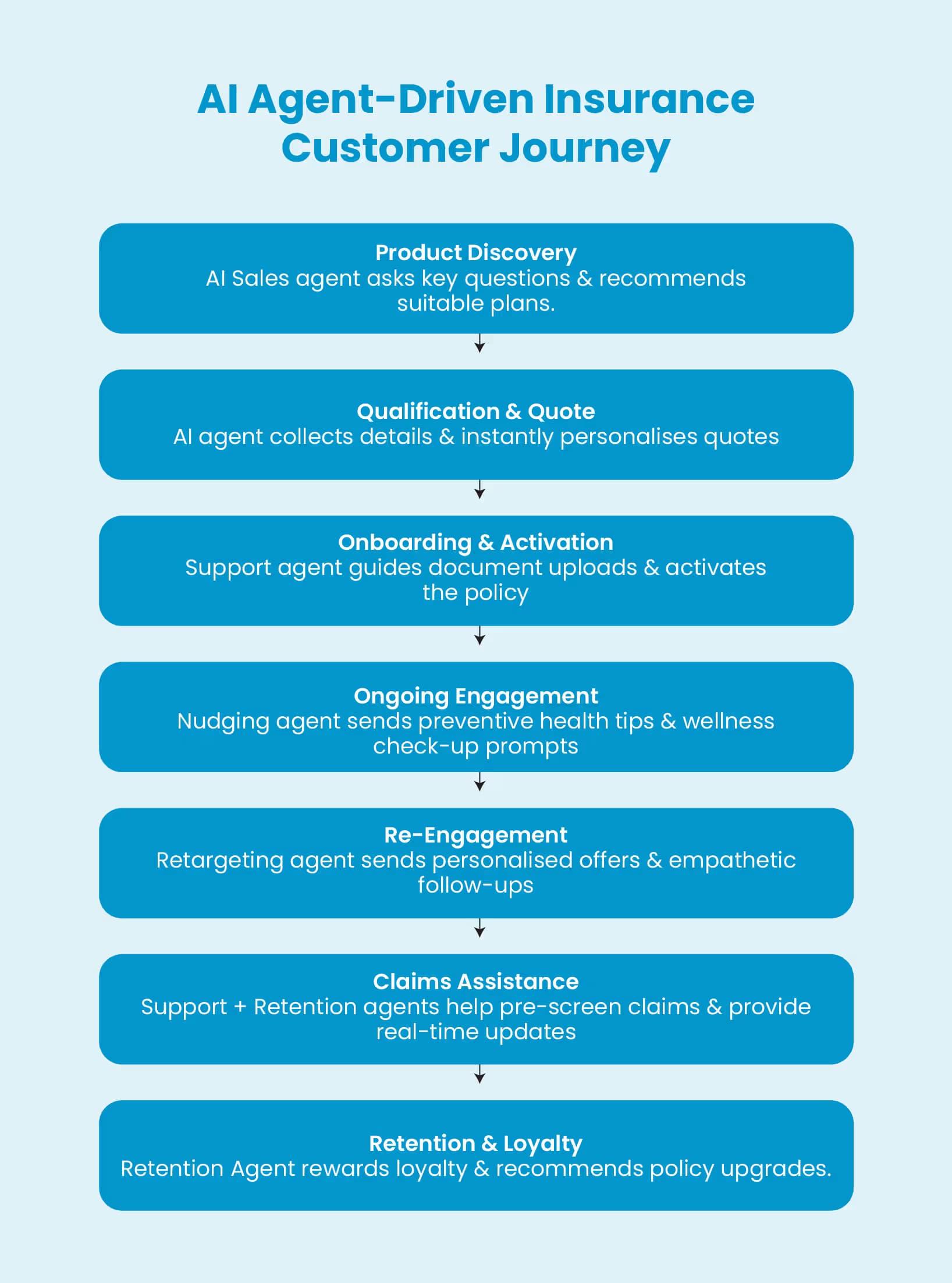 AI Agent-Driven Insurance Customer Journey